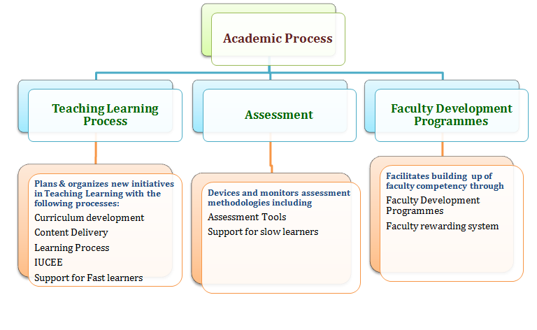 Academic-Process