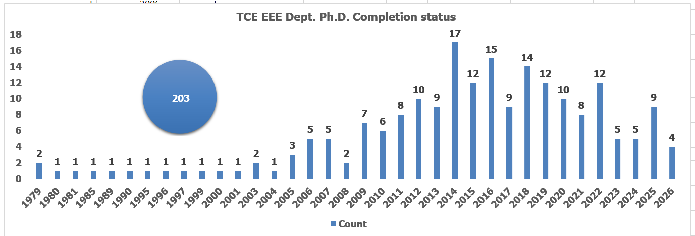 phd eee scholar details
